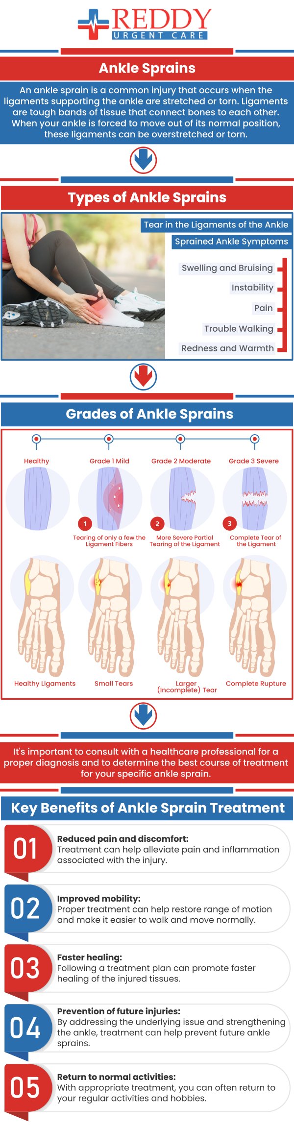 An ankle sprain occurs when the ligaments surrounding the ankle are overstretched or partially torn, often resulting from a sudden twist, roll, or impact. This injury can lead to sharp pain, noticeable swelling, and bruising around the affected area, making it challenging to bear weight or walk comfortably. Get the support you need to heal quickly and safely by visiting our team of medical professionals today at Reddy Urgent Care. For more information, please contact us. We are located at 123 Atlantic Ave, Long Beach, CA 90802.