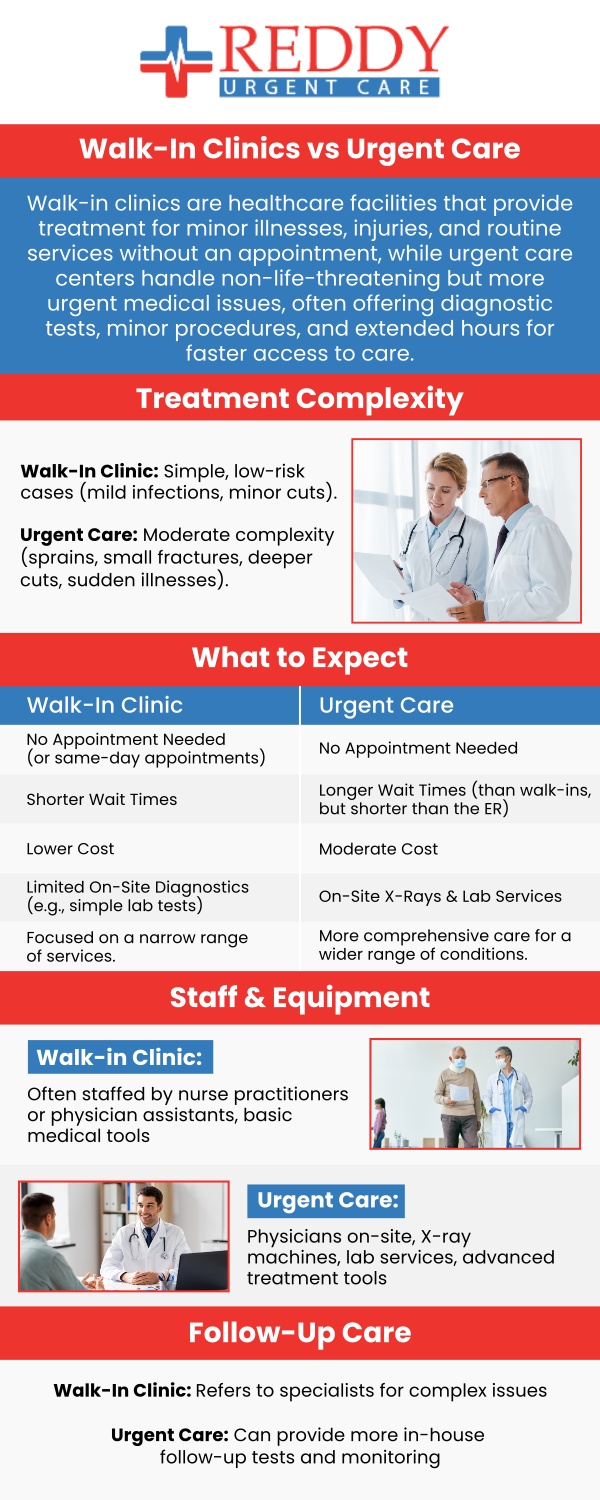 Walk-in clinics play a crucial role in providing accessible healthcare for individuals with non-urgent medical needs. They offer a cost-effective alternative to emergency rooms, handling conditions like minor injuries, illnesses, vaccinations, and routine check-ups without the hassle of scheduling an appointment. Dr. Usha Rani K. Reddy, M.D., at Reddy Urgent Care providing high-quality medical care for children to seniors. For more information, contact us. We are located at 4237 Atlantic Ave, Long Beach, CA 90807.