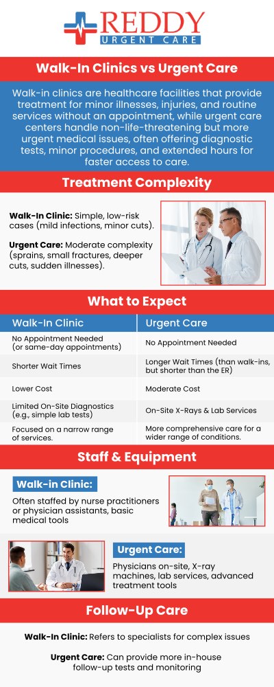 Walk-in clinics play a crucial role in providing accessible healthcare for individuals with non-urgent medical needs. They offer a cost-effective alternative to emergency rooms, handling conditions like minor injuries, illnesses, vaccinations, and routine check-ups without the hassle of scheduling an appointment. Dr. Usha Rani K. Reddy, M.D., at Reddy Urgent Care providing high-quality medical care for children to seniors. For more information, contact us. We are located at 4237 Atlantic Ave, Long Beach, CA 90807.